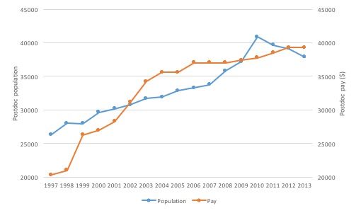 Figure 1: The biomedical postdoc population, as reported in the NSF Survey of Graduate Student and Postdoctorates in Science and Engineering, and the NIH NRSA minimum pay for year 0 postdocs in the indicated year.