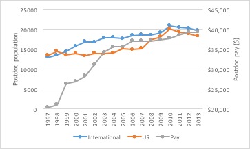 Figure 2: The biomedical international and U.S. postdoc populations, as reported in the NSF Survey of Graduate Student and Postdoctorates in Science and Engineering, and the NIH NRSA minimum pay for year 0 postdocs in the indicated year.