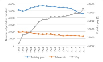 Figure 3: The number of postdocs funded by training grants or fellowships (A) individually or combined (B), as reported in the NIH Data Book, and the NIH NRSA minimum pay for year 0 postdocs in the indicated year.