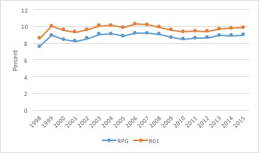 Figure 4: The NIH NRSA minimum pay for year 0 postdocs as a percentage of the average research project grant or R01-equivalent for the indicated year. Data found in the NIH Data Book.