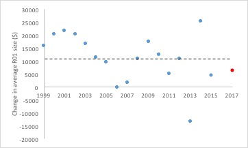 Figure 5: The year-to-year change in the average R01-equivalent size. The red data point indicates the increase needed to cover a single year 0 postdoc pay at $50,440. The dashed line indicates the average increase in average R01-equivalent size from 1999 to 2015. Note, there is no data point for 2016 as the average R01-equivalent size is not yet known.