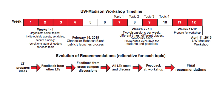 UW-Madison Workshop Timeline